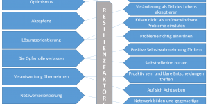 Resilienzfaktoren